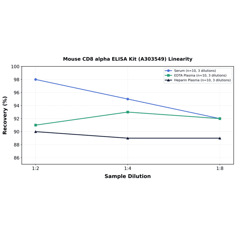 Linearity - Mouse CD8 alpha ELISA Kit (A303549) - Antibodies.com