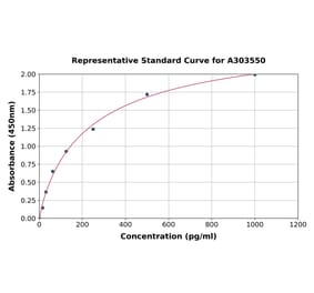 Standard Curve - Mouse Uromodulin ELISA Kit (A303550) - Antibodies.com