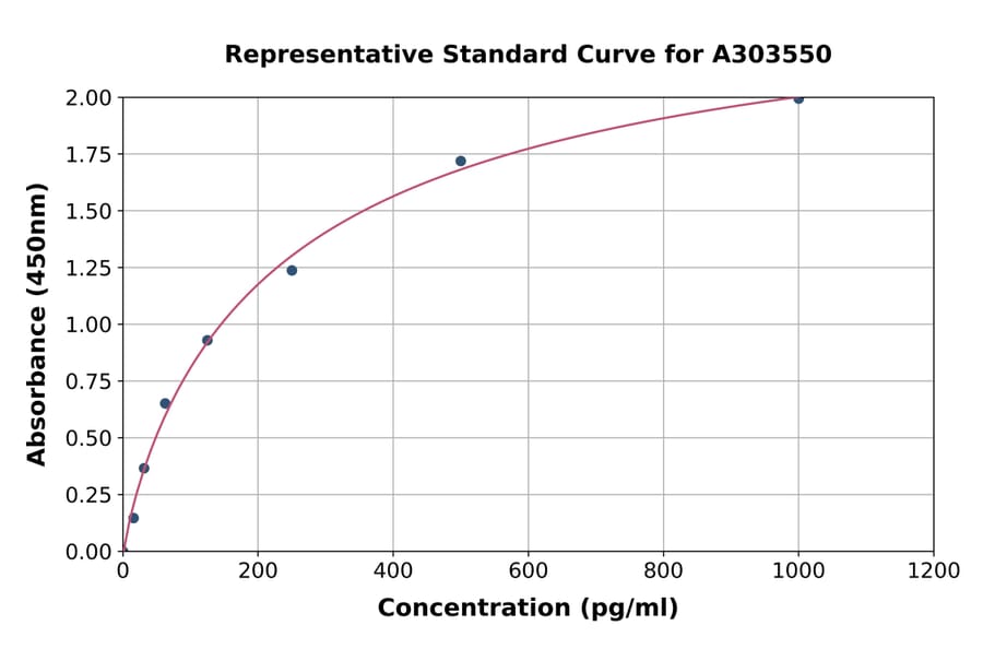 Standard Curve - Mouse Uromodulin ELISA Kit (A303550) - Antibodies.com