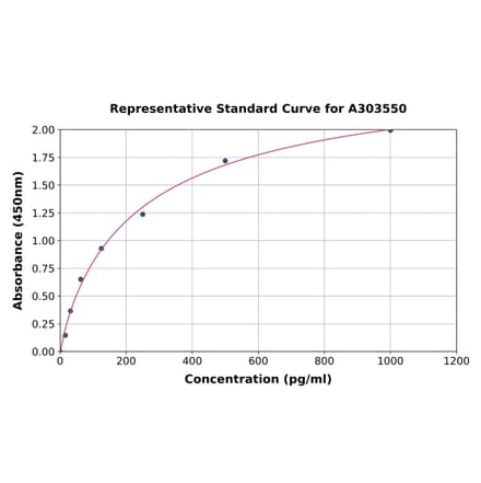 Standard Curve - Mouse Uromodulin ELISA Kit (A303550) - Antibodies.com