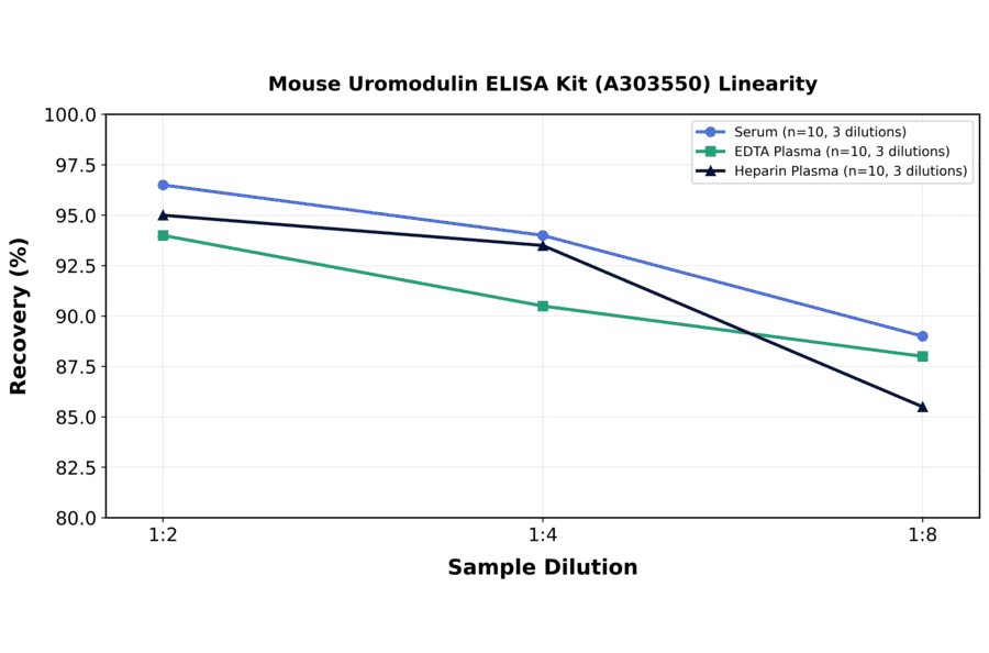 Linearity - Mouse Uromodulin ELISA Kit (A303550) - Antibodies.com