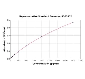 Standard Curve - Mouse SDHA ELISA Kit (A303552) - Antibodies.com
