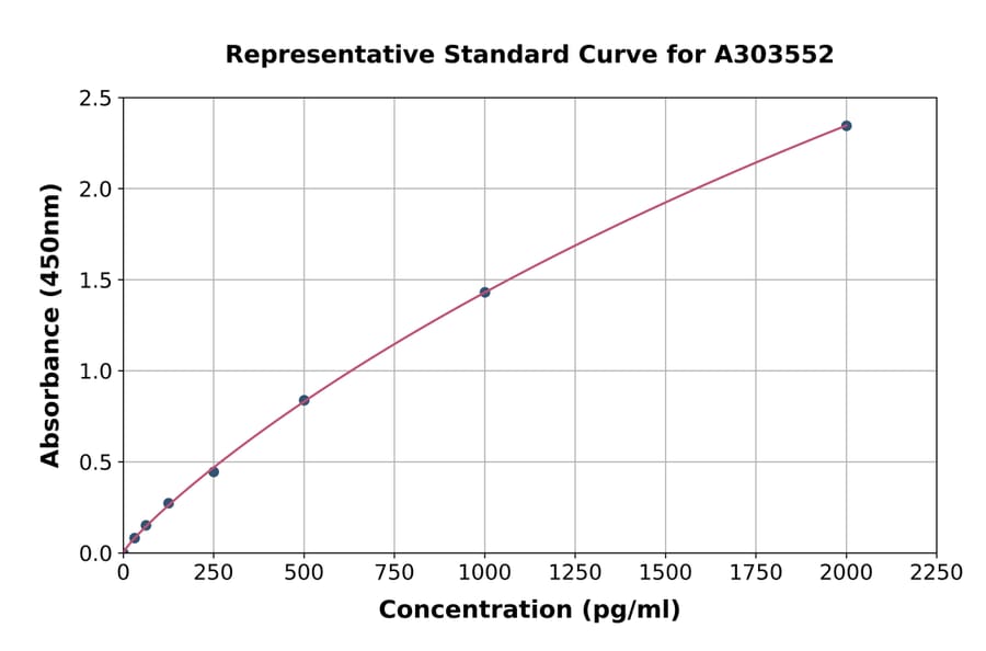 Standard Curve - Mouse SDHA ELISA Kit (A303552) - Antibodies.com