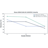 Linearity - Mouse SDHA ELISA Kit (A303552) - Antibodies.com