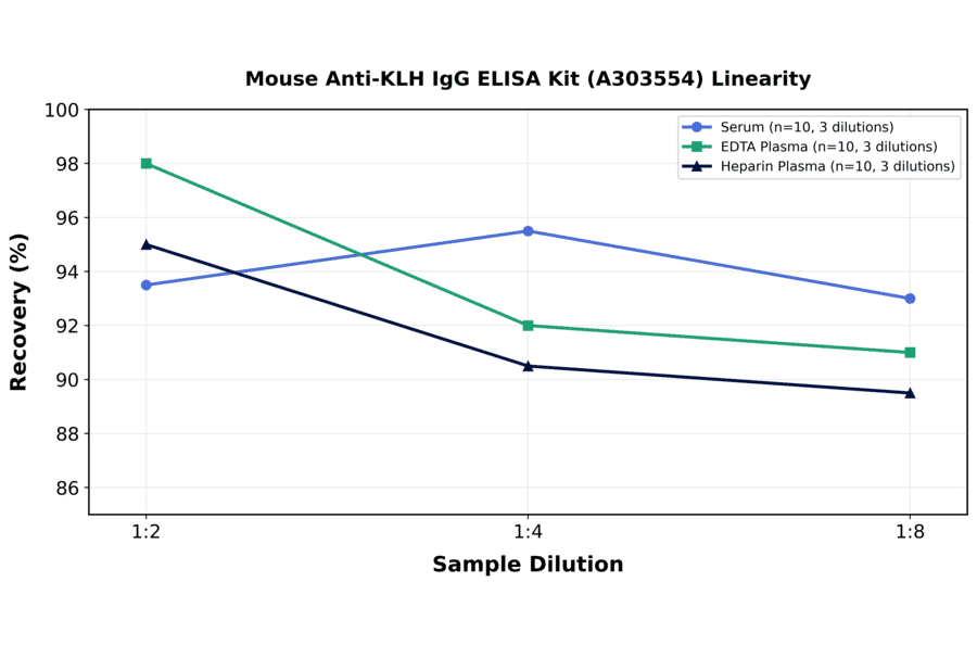 Linearity - Mouse Anti-KLH IgG ELISA Kit (A303554) - Antibodies.com