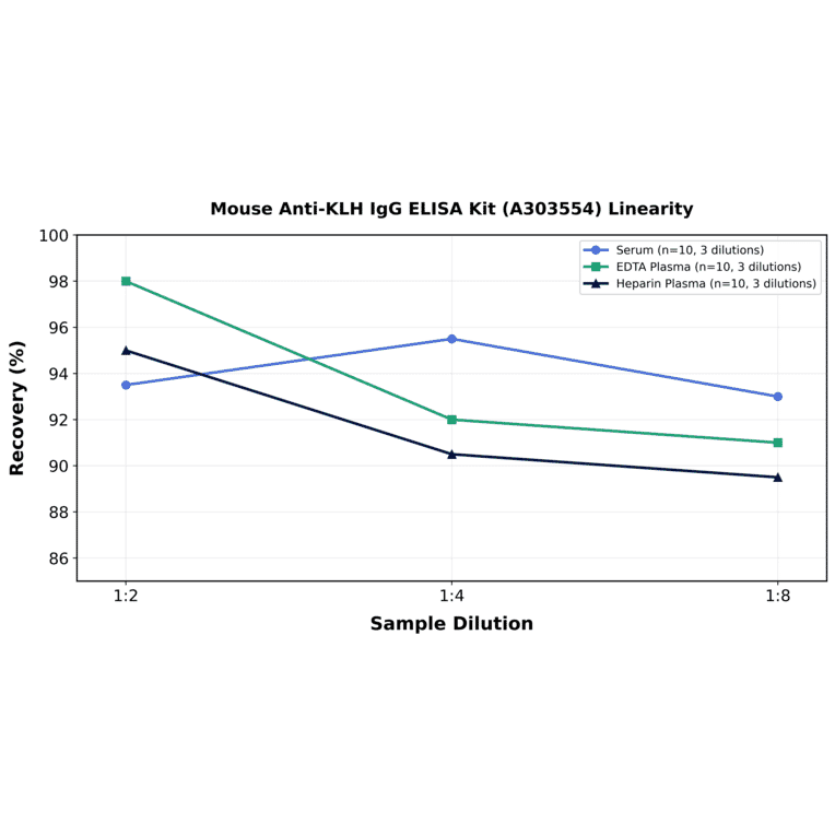 Linearity - Mouse Anti-KLH IgG ELISA Kit (A303554) - Antibodies.com