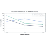 Linearity - Mouse Anti-KLH IgG ELISA Kit (A303554) - Antibodies.com