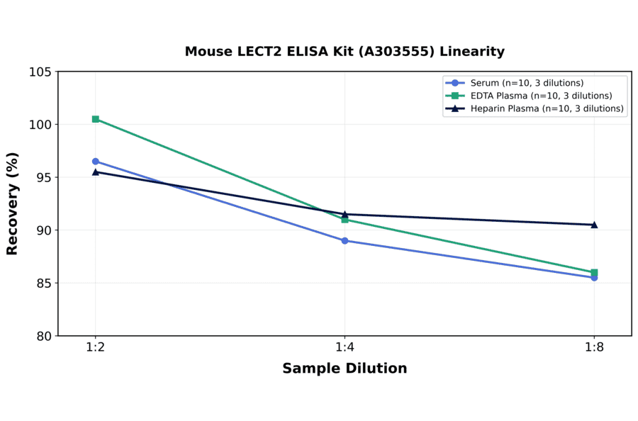 Linearity - Mouse LECT2 ELISA Kit (A303555) - Antibodies.com