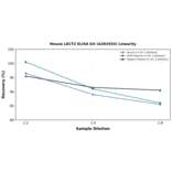 Linearity - Mouse LECT2 ELISA Kit (A303555) - Antibodies.com