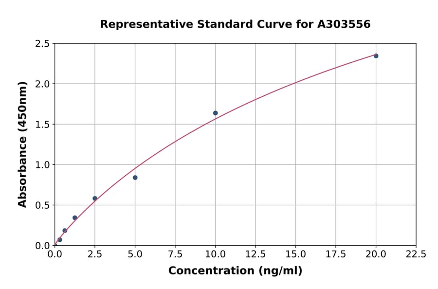 Standard Curve - Mouse Syk ELISA Kit (A303556) - Antibodies.com