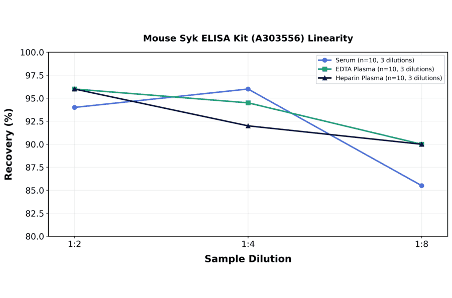 Linearity - Mouse Syk ELISA Kit (A303556) - Antibodies.com