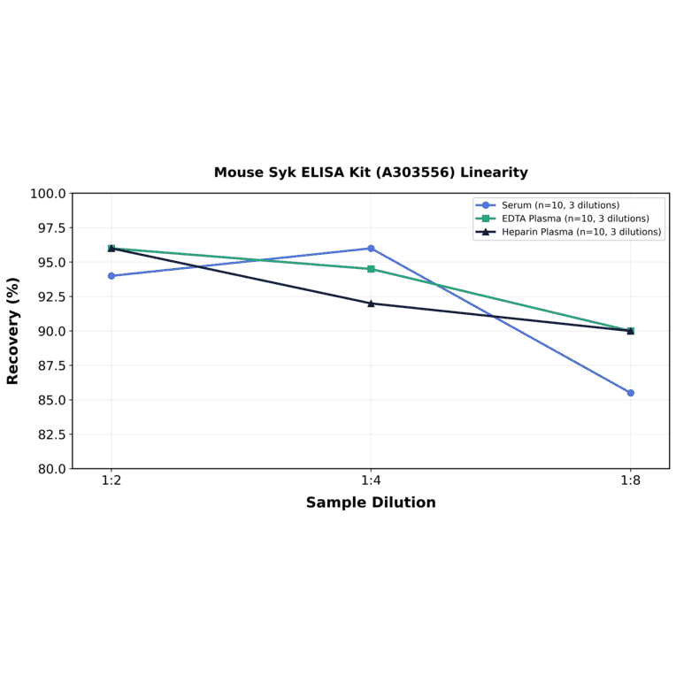 Linearity - Mouse Syk ELISA Kit (A303556) - Antibodies.com