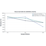 Linearity - Mouse Syk ELISA Kit (A303556) - Antibodies.com