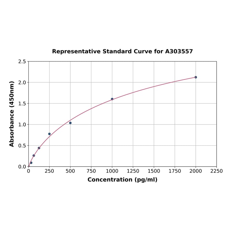 Standard Curve - Mouse TRPC1 ELISA Kit (A303557) - Antibodies.com