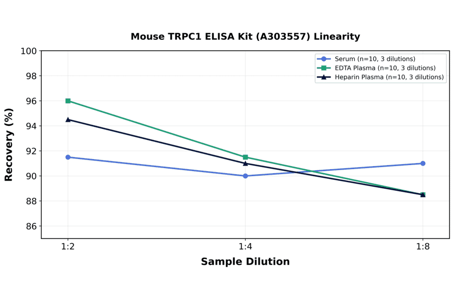 Linearity - Mouse TRPC1 ELISA Kit (A303557) - Antibodies.com