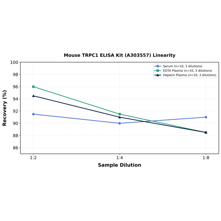 Linearity - Mouse TRPC1 ELISA Kit (A303557) - Antibodies.com
