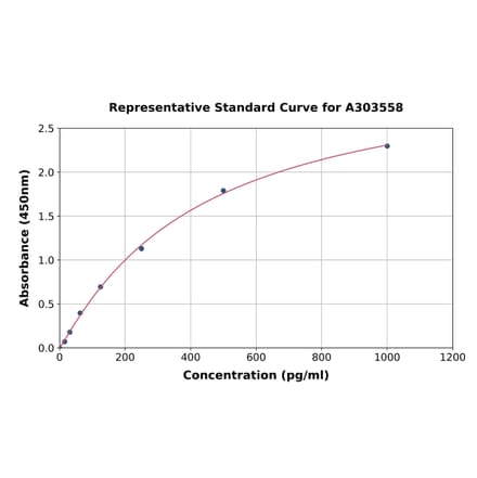 Standard Curve - Mouse Magee1 ELISA Kit (A303558) - Antibodies.com