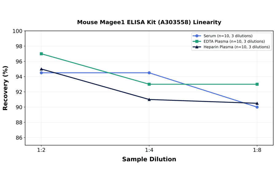 Linearity - Mouse Magee1 ELISA Kit (A303558) - Antibodies.com