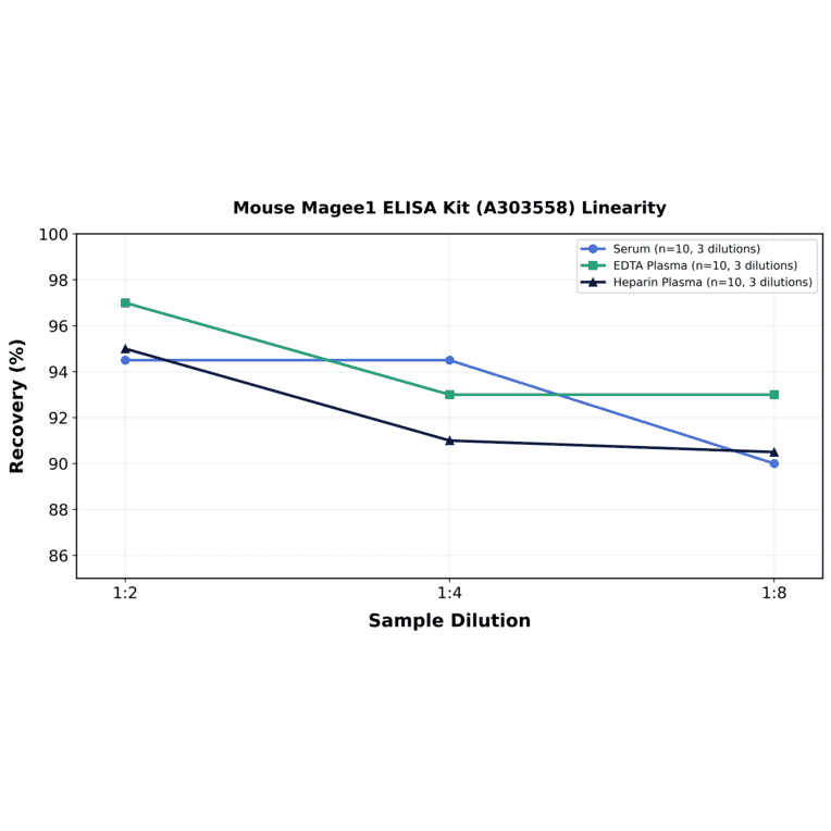 Linearity - Mouse Magee1 ELISA Kit (A303558) - Antibodies.com