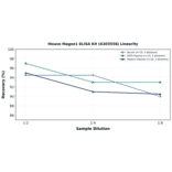 Linearity - Mouse Magee1 ELISA Kit (A303558) - Antibodies.com