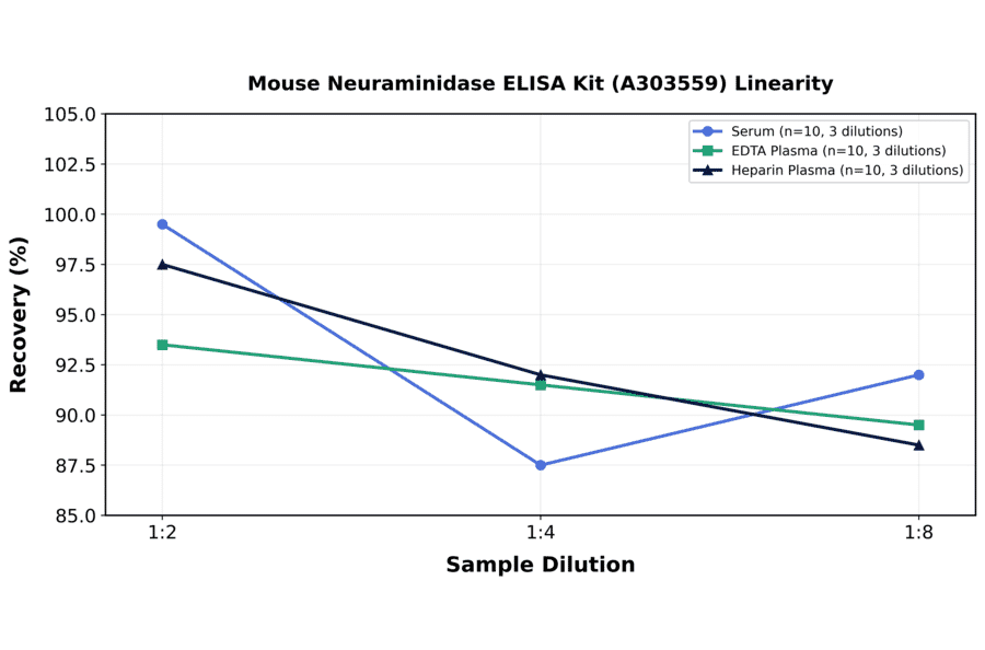 Linearity - Mouse Neuraminidase ELISA Kit (A303559) - Antibodies.com