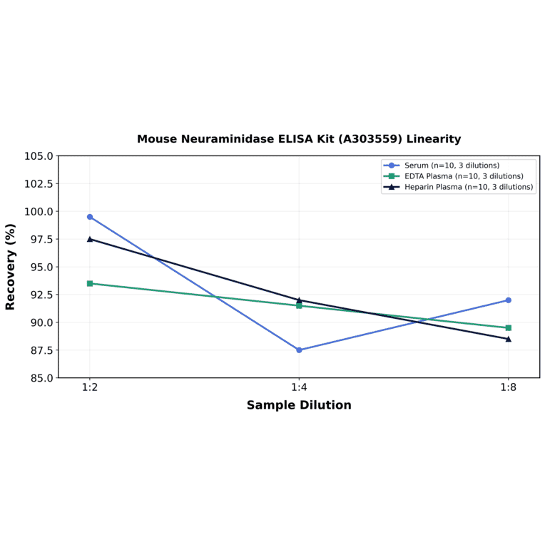 Linearity - Mouse Neuraminidase ELISA Kit (A303559) - Antibodies.com