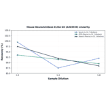 Linearity - Mouse Neuraminidase ELISA Kit (A303559) - Antibodies.com