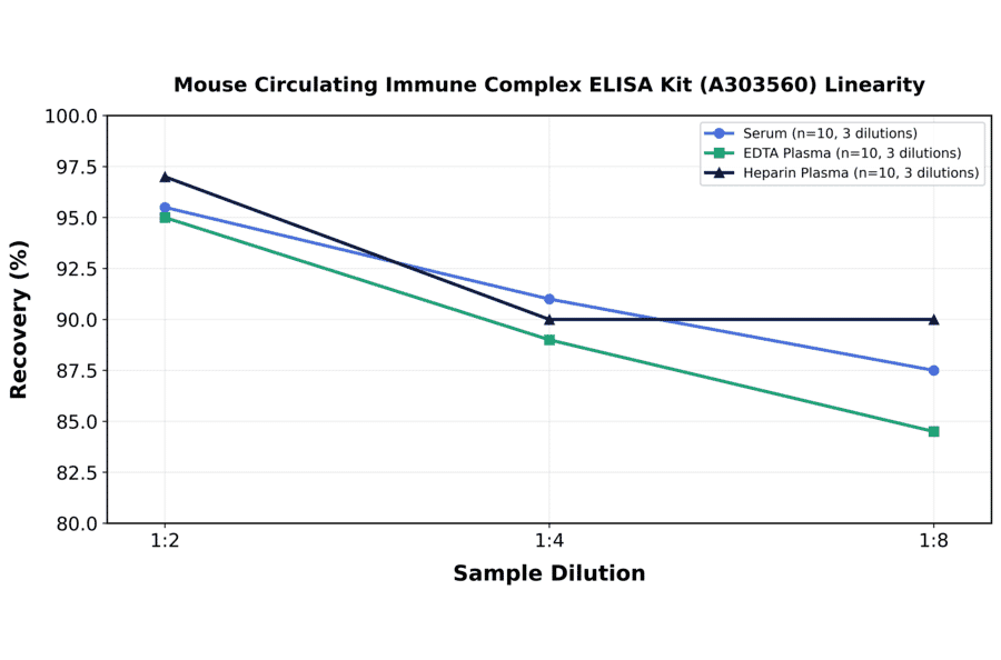 Linearity - Mouse Circulating Immune Complex ELISA Kit (A303560) - Antibodies.com
