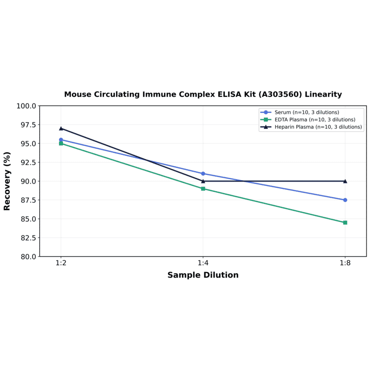 Linearity - Mouse Circulating Immune Complex ELISA Kit (A303560) - Antibodies.com