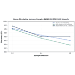 Linearity - Mouse Circulating Immune Complex ELISA Kit (A303560) - Antibodies.com