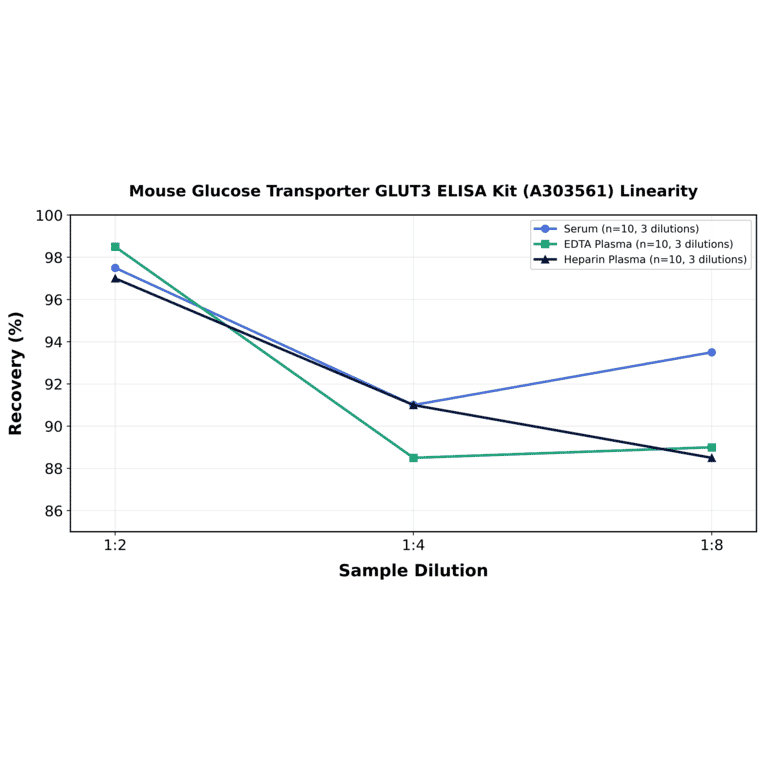 Linearity - Mouse Glucose Transporter GLUT3 ELISA Kit (A303561) - Antibodies.com