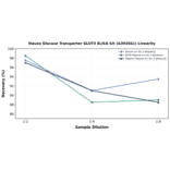 Linearity - Mouse Glucose Transporter GLUT3 ELISA Kit (A303561) - Antibodies.com