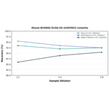 Linearity - Mouse BCKDHA ELISA Kit (A303562) - Antibodies.com