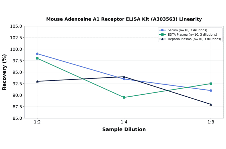 Linearity - Mouse Adenosine A1 Receptor ELISA Kit (A303563) - Antibodies.com