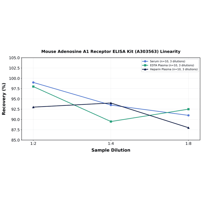 Linearity - Mouse Adenosine A1 Receptor ELISA Kit (A303563) - Antibodies.com