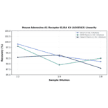 Linearity - Mouse Adenosine A1 Receptor ELISA Kit (A303563) - Antibodies.com