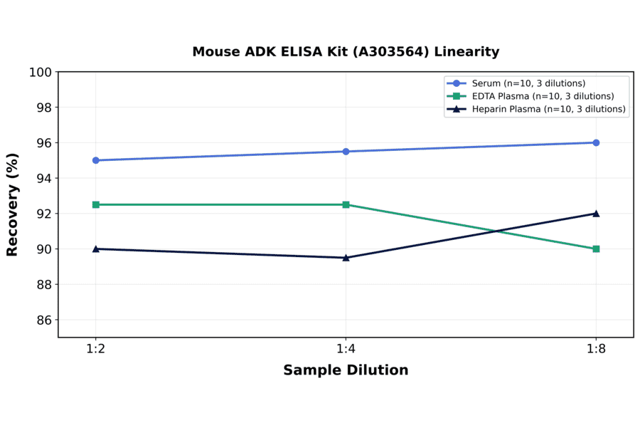 Linearity - Mouse ADK ELISA Kit (A303564) - Antibodies.com
