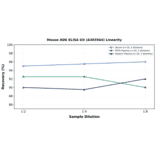 Linearity - Mouse ADK ELISA Kit (A303564) - Antibodies.com