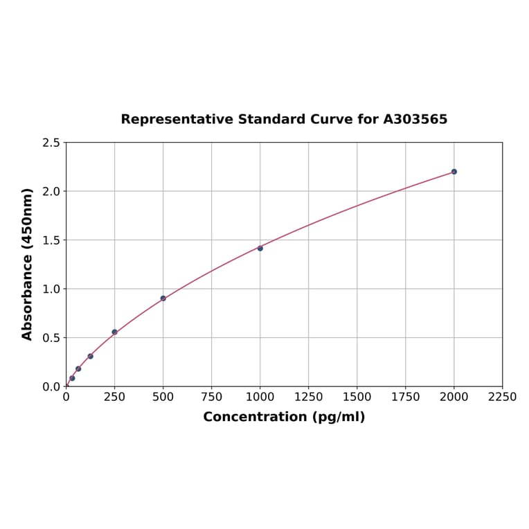 Standard Curve - Mouse ANGPTL7 ELISA Kit (A303565) - Antibodies.com