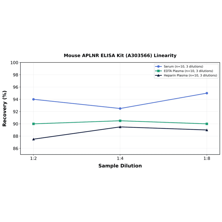 Linearity - Mouse APLNR ELISA Kit (A303566) - Antibodies.com