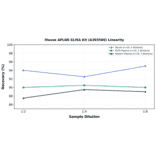 Linearity - Mouse APLNR ELISA Kit (A303566) - Antibodies.com