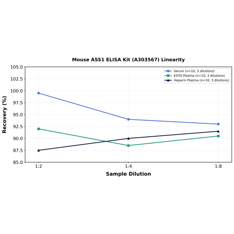 Linearity - Mouse ASS1 ELISA Kit (A303567) - Antibodies.com