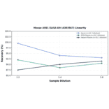 Linearity - Mouse ASS1 ELISA Kit (A303567) - Antibodies.com