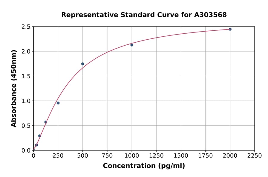 Standard Curve - Mouse Axl ELISA Kit (A303568) - Antibodies.com