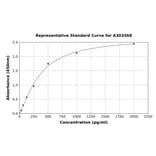 Standard Curve - Mouse Axl ELISA Kit (A303568) - Antibodies.com