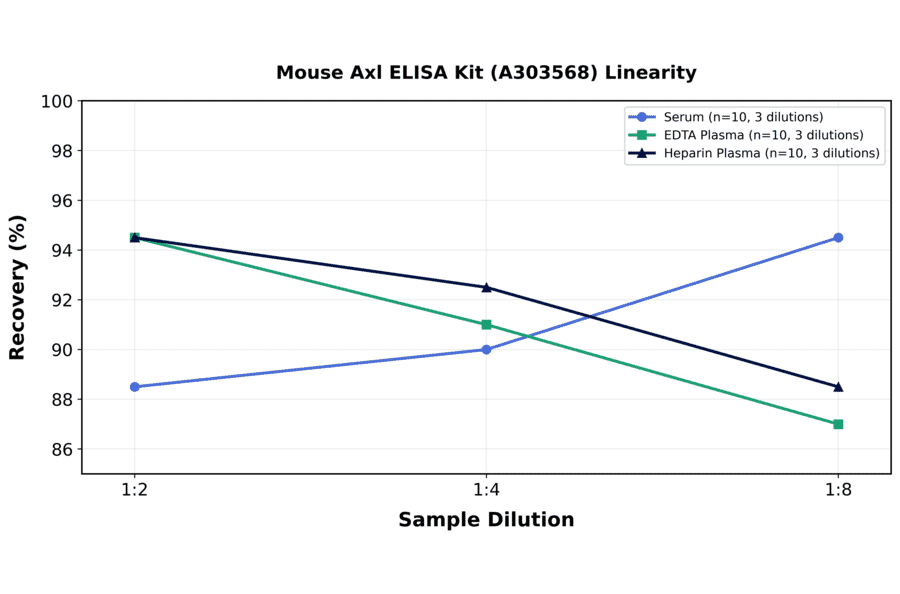 Linearity - Mouse Axl ELISA Kit (A303568) - Antibodies.com