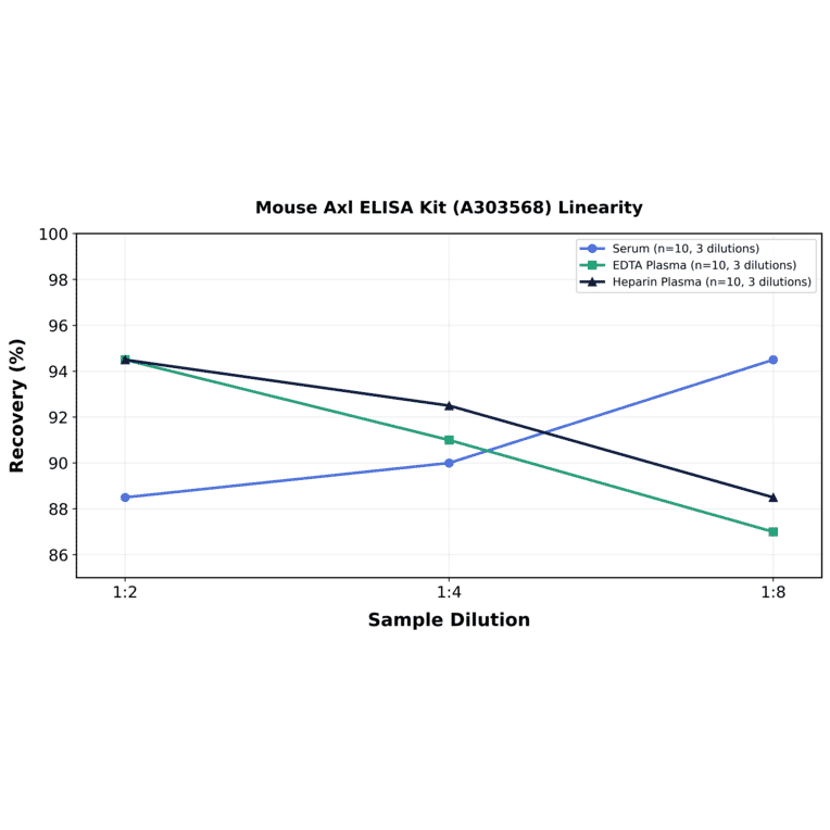 Linearity - Mouse Axl ELISA Kit (A303568) - Antibodies.com