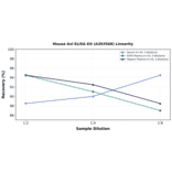Linearity - Mouse Axl ELISA Kit (A303568) - Antibodies.com