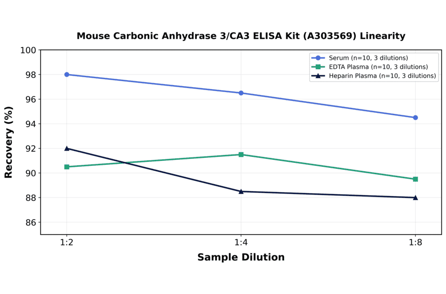 Linearity - Mouse Carbonic Anhydrase 3/CA3 ELISA Kit (A303569) - Antibodies.com
