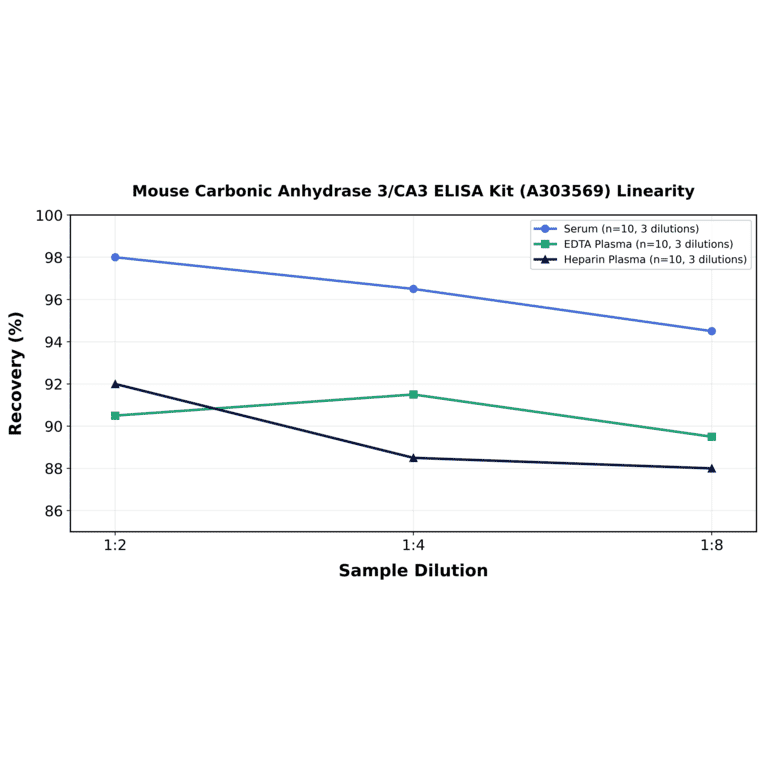 Linearity - Mouse Carbonic Anhydrase 3/CA3 ELISA Kit (A303569) - Antibodies.com